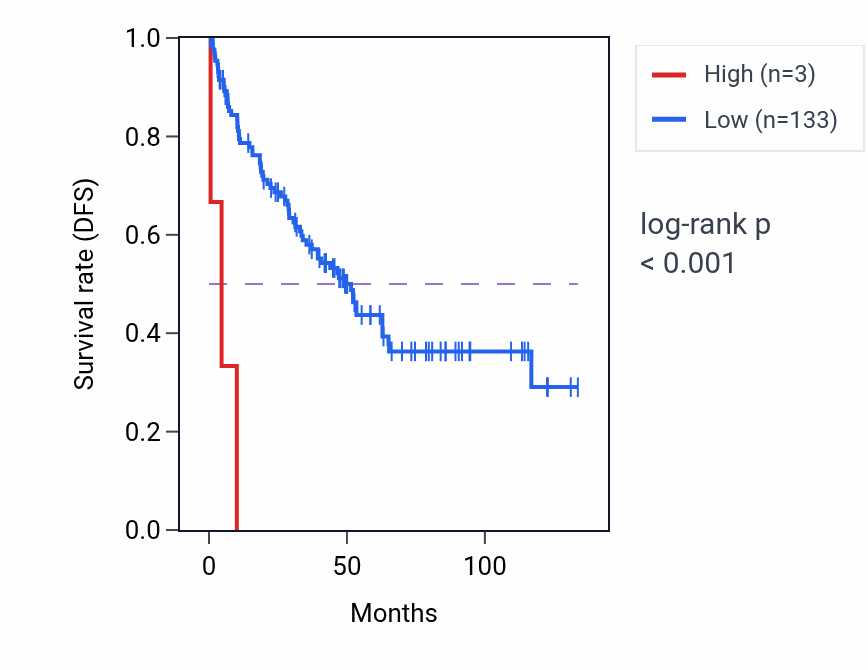 Kaplan&ndash;Meier survival curve for NRG1-IT3 RNA expression in KIRC: high vs low expression groups.