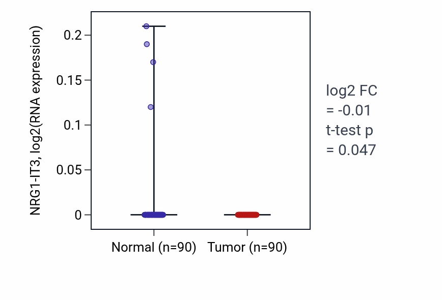Tumor-vs-normal expression box plot for NRG1-IT3 RNA in BRCA.