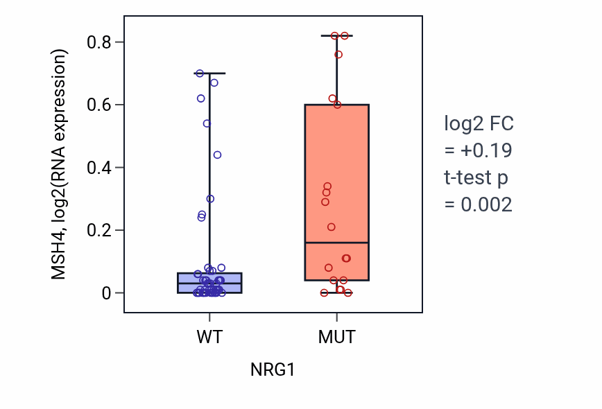 Box plot of MSH4 in NRG1-low vs NRG1-high samples in LARGE_INTESTINE.