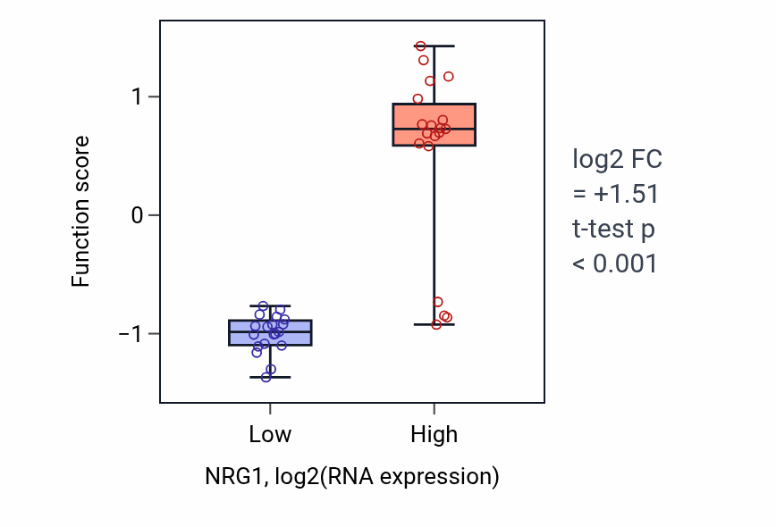 Box plot of ERBB4-ERBB4 signaling pathway in NRG1-low vs NRG1-high samples in BONE.