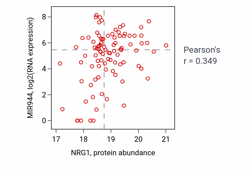 Per-sample scatter of NRG1 vs MIR944 in LSCC (Pearson r = 0.35).
