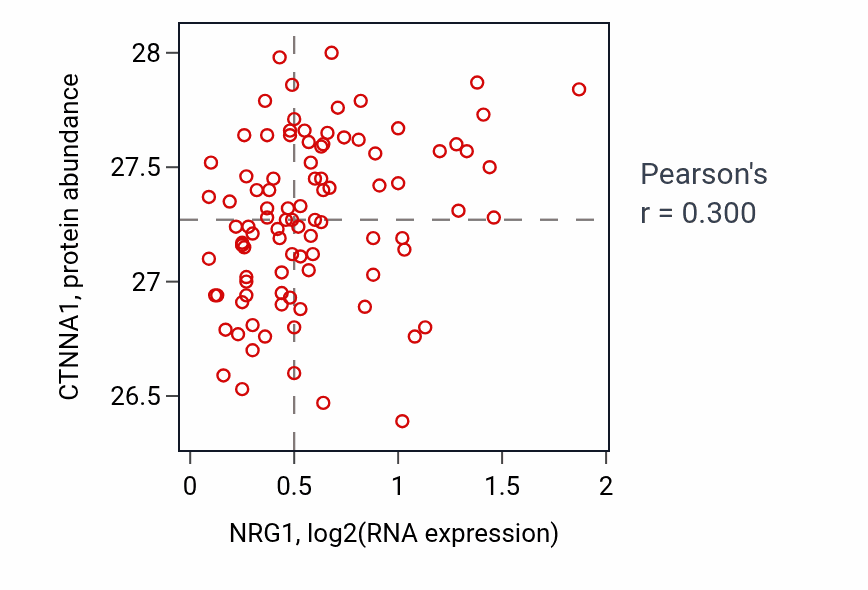 Per-sample scatter of NRG1 vs CTNNA1 in COAD (Pearson r = 0.30).