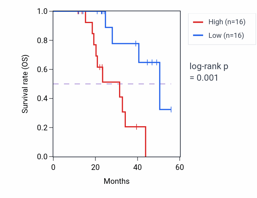 Kaplan&ndash;Meier survival curve for NRG1 mass-spec protein-high vs -low samples in HNSC.