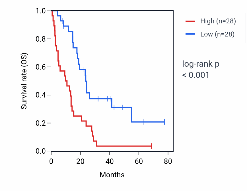 Kaplan&ndash;Meier survival curve for NRG1 RNA-high vs -low samples in MESO.