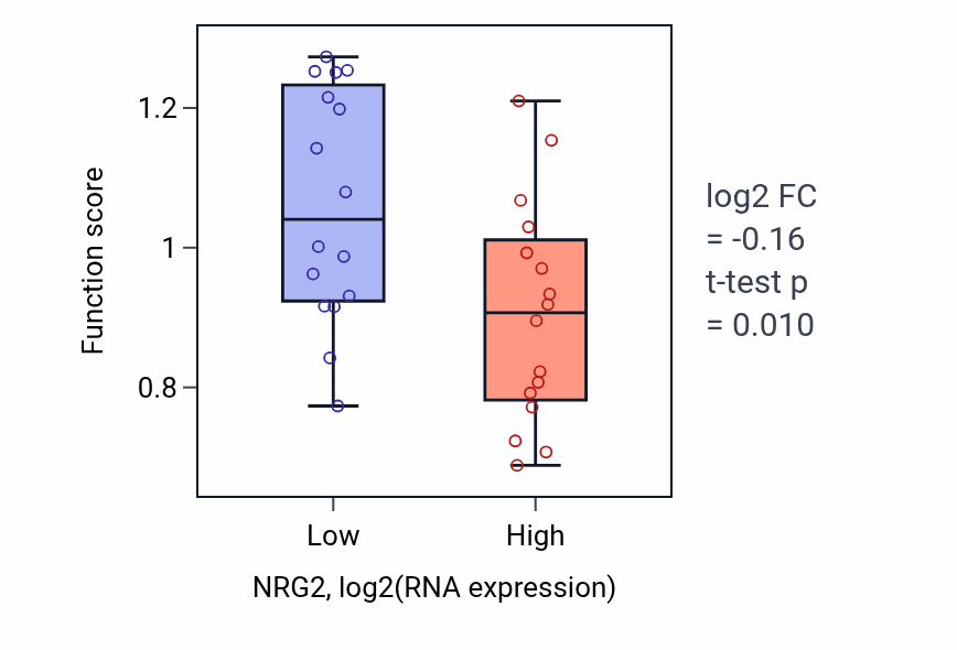 Box plot of Regulation of heart rate by cardiac conduction in NRG2-low vs NRG2-high samples in OESOPHAGUS.