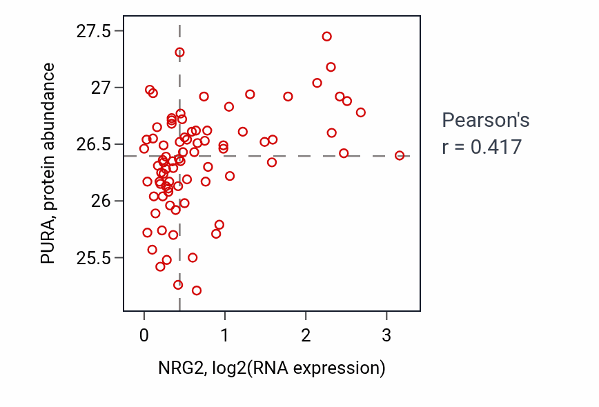 Per-sample scatter of NRG2 vs PURA in OV (Pearson r = 0.42).