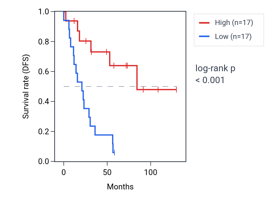 Kaplan&ndash;Meier survival curve for NRG2 RNA expression in KIRC: high vs low expression groups.
