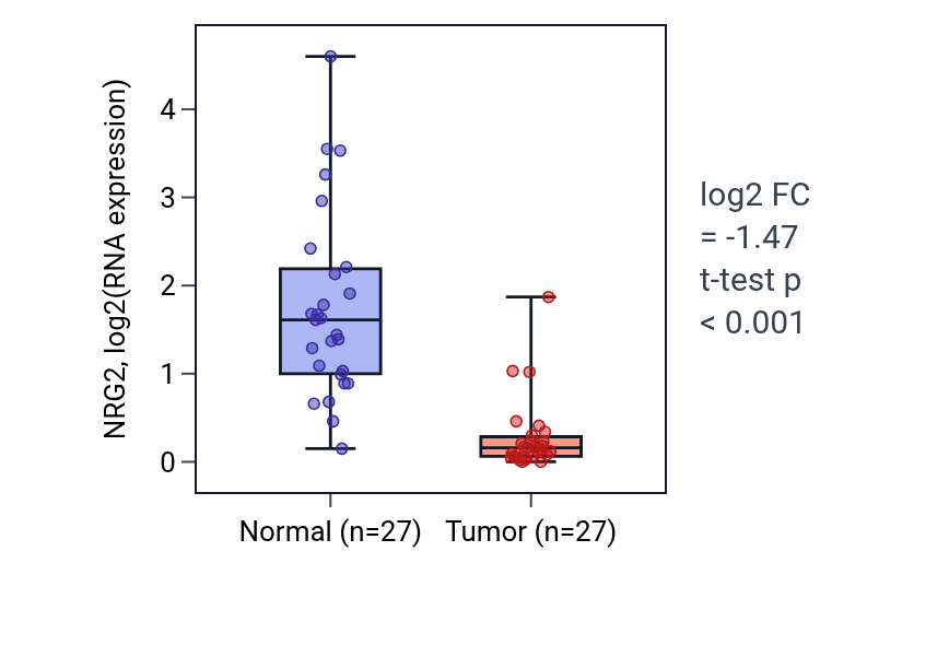 Tumor-vs-normal expression box plot for NRG2 RNA in HNSC.