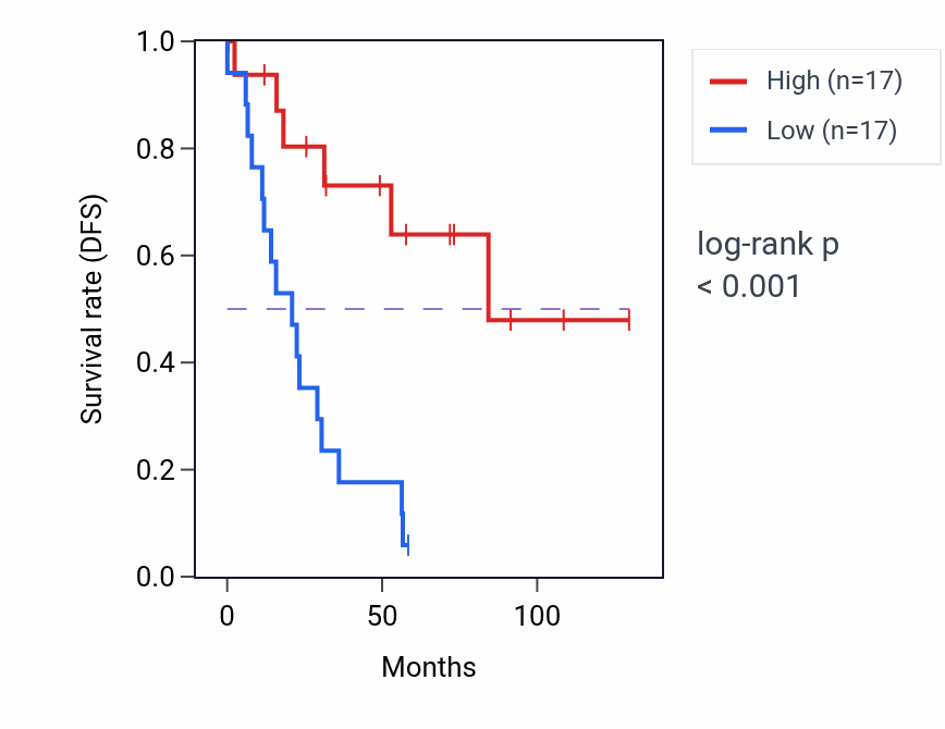 Kaplan&ndash;Meier survival curve for NRG2 RNA-high vs -low samples in KIRC.