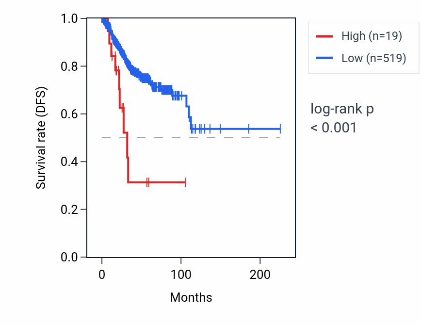 Kaplan&ndash;Meier survival curve for NRG3-AS1 RNA expression in UCEC: high vs low expression groups.