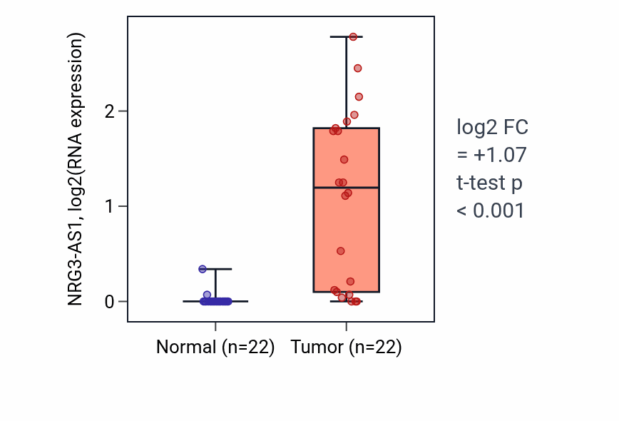 Tumor-vs-normal expression box plot for NRG3-AS1 in KICH.