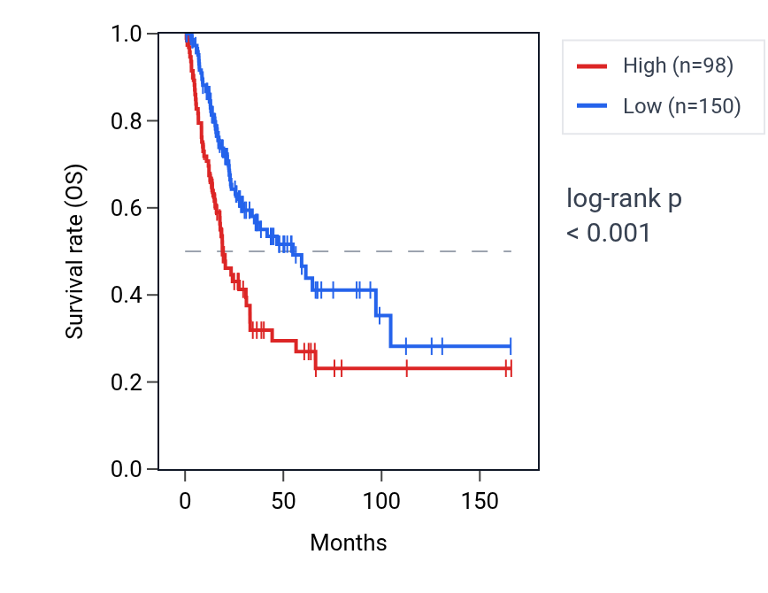 Kaplan&ndash;Meier survival curve for NRG3 RNA expression in BLCA: high vs low expression groups.