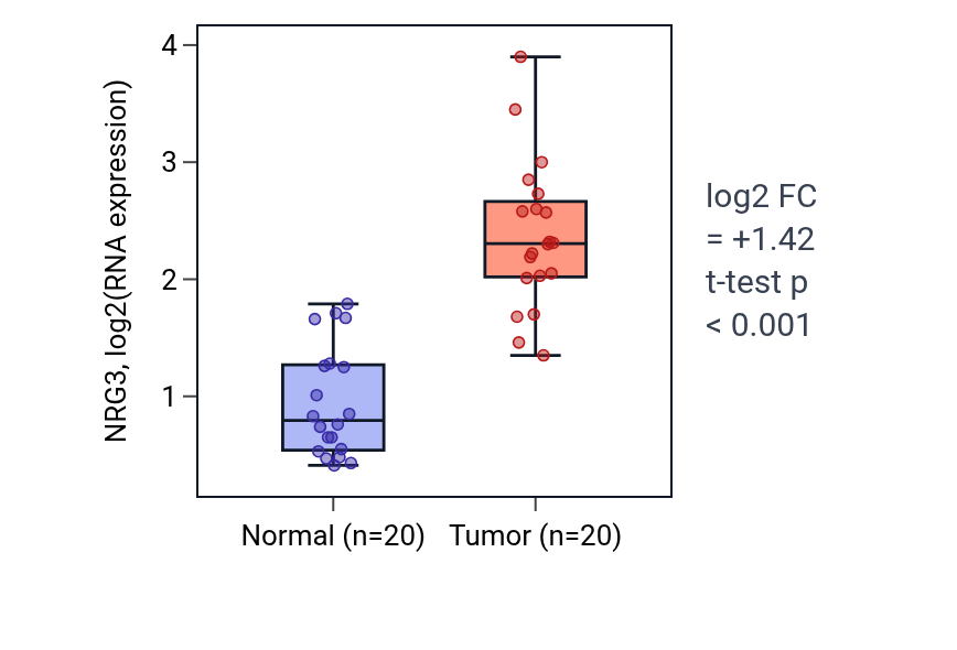 Tumor-vs-normal expression box plot for NRG3 in KIRC.
