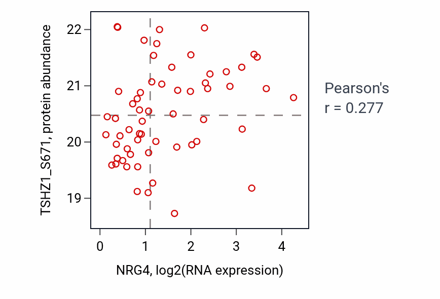 Per-sample scatter of NRG4 vs TSHZ1_S671 in OV (Pearson r = 0.28).