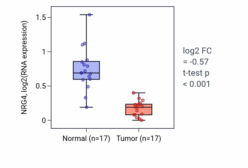 Tumor-vs-normal expression box plot for NRG4 RNA in COAD.