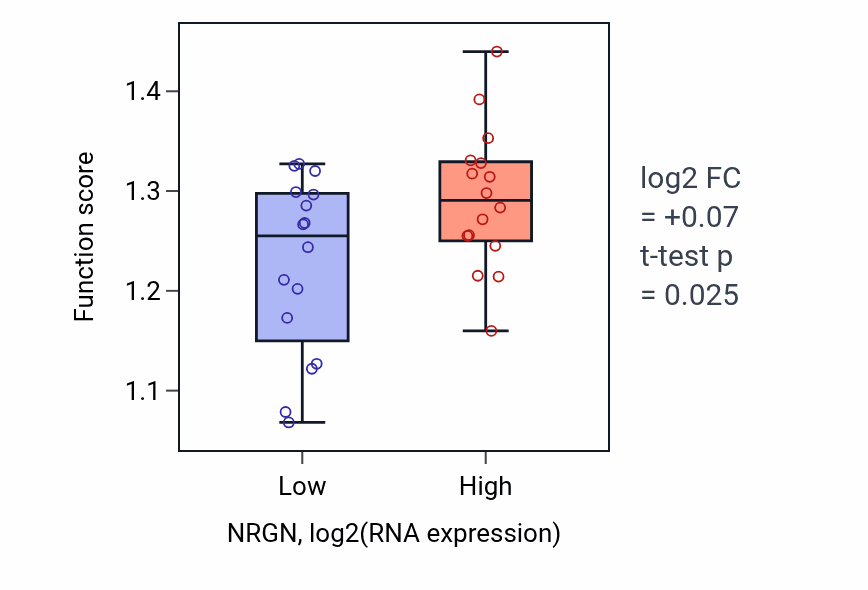 Box plot of Chromosome segregation in NRGN-low vs NRGN-high samples in OESOPHAGUS.