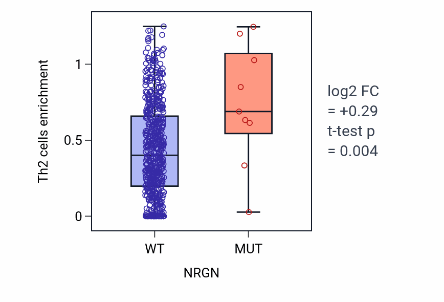 Box plot of Th2 cells in NRGN-low vs NRGN-high samples in UCEC.
