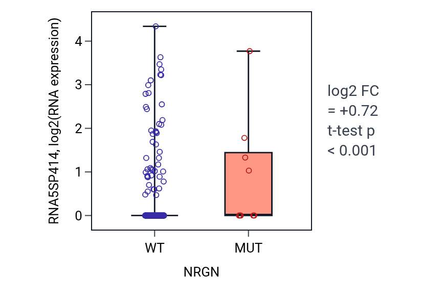 Box plot of RNA5SP414 in NRGN-low vs NRGN-high samples in UCEC.