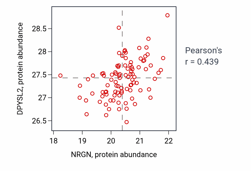 Per-sample scatter of NRGN vs DPYSL2 in UCEC (Pearson r = 0.44).