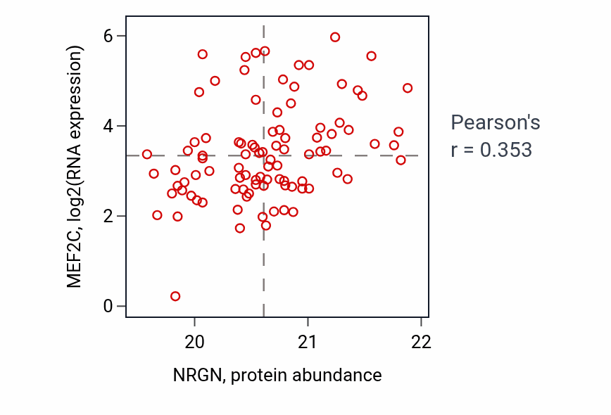 Per-sample scatter of NRGN vs MEF2C in HNSC (Pearson r = 0.35).