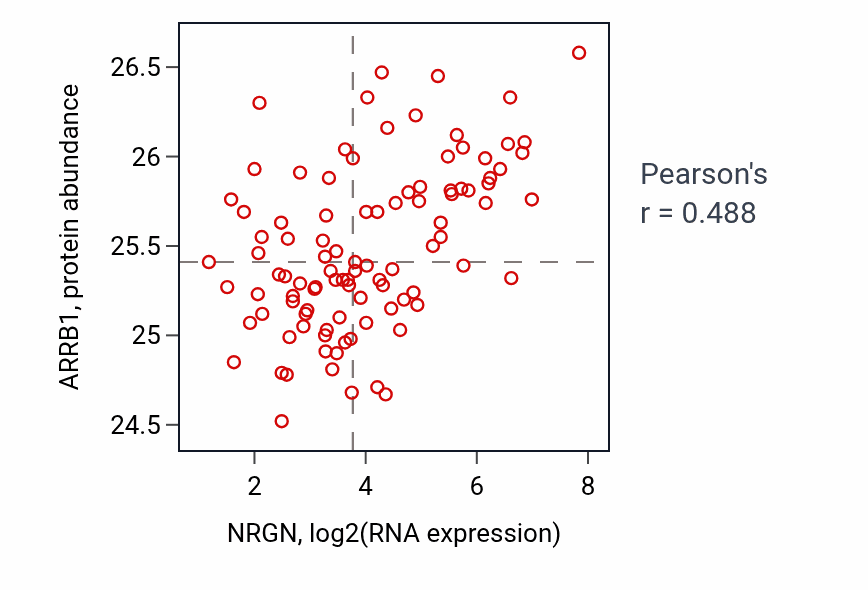 Per-sample scatter of NRGN vs ARRB1 in GBM (Pearson r = 0.49).