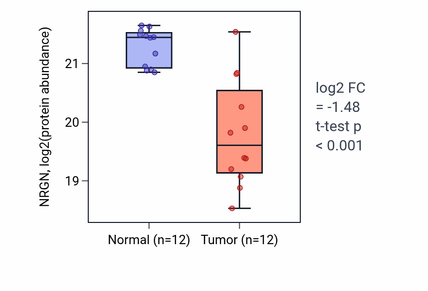 Tumor-vs-normal mass-spec protein box plot for NRGN in CCRCC.