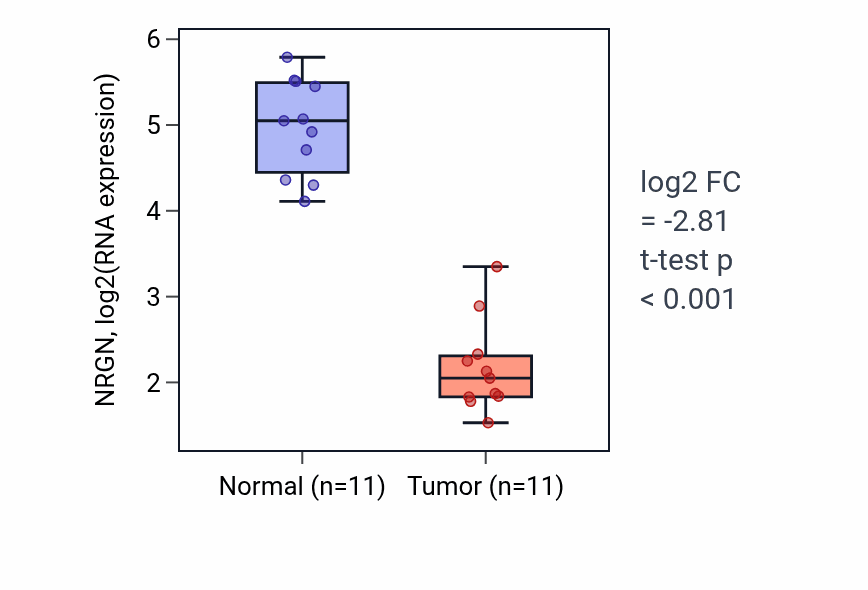 Tumor-vs-normal expression box plot for NRGN RNA in KICH.