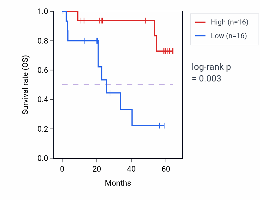Kaplan&ndash;Meier survival curve for NRGN mass-spec protein-high vs -low samples in CCRCC.