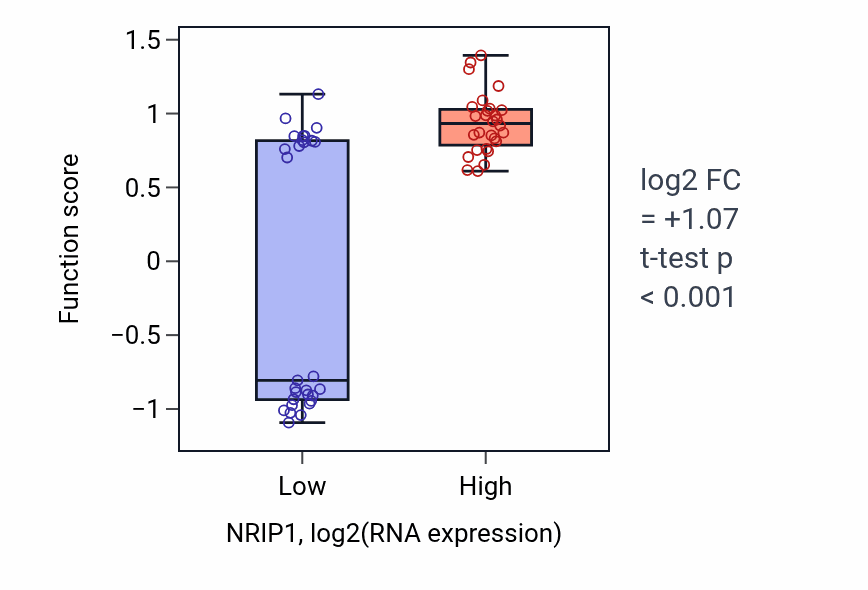 Box plot of Ovulation from ovarian follicle in NRIP1-low vs NRIP1-high samples in BREAST.