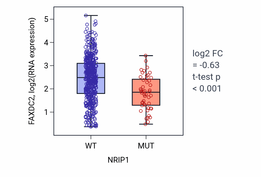 Box plot of FAXDC2 in NRIP1-low vs NRIP1-high samples in UCEC.