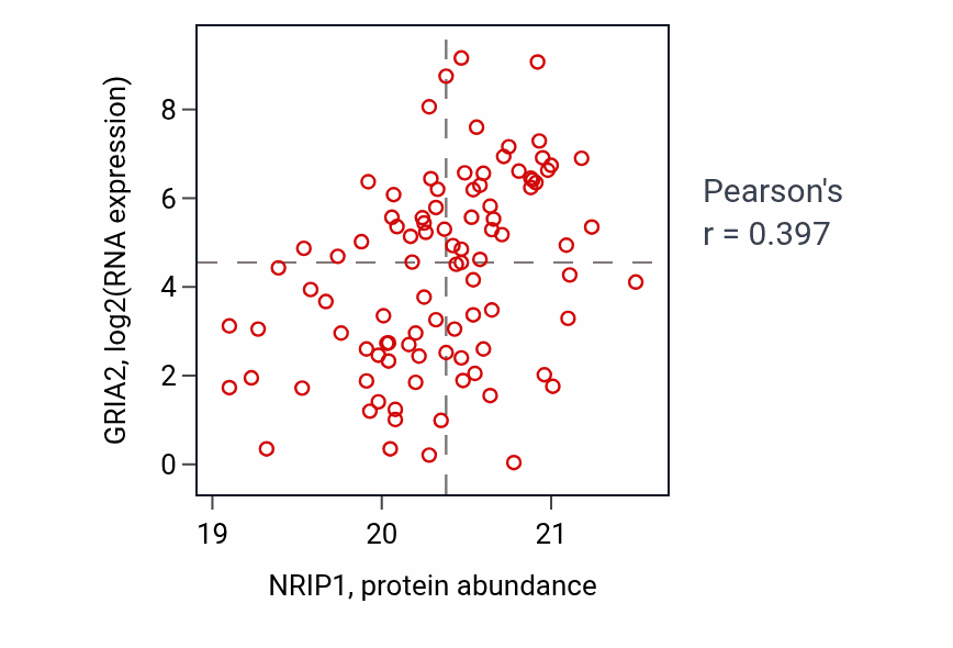 Per-sample scatter of NRIP1 vs GRIA2 in UCEC (Pearson r = 0.40).