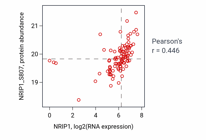 Per-sample scatter of NRIP1 vs NRIP1_S807 in HNSC (Pearson r = 0.45).