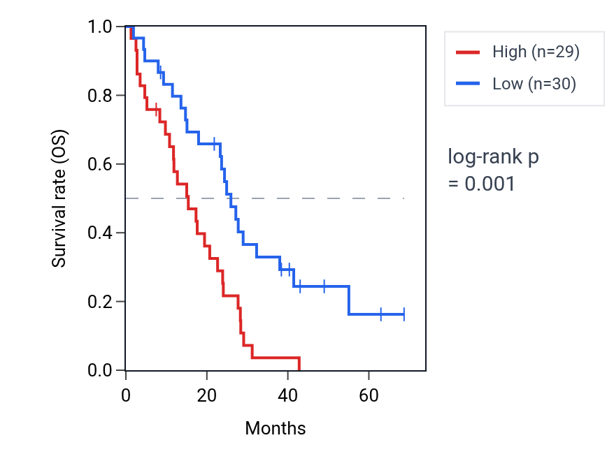 Kaplan&ndash;Meier survival curve for NRIP1 RNA expression in MESO: high vs low expression groups.
