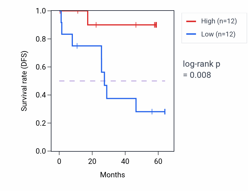 Kaplan&ndash;Meier survival curve for NRIP1 mass-spec protein-high vs -low samples in CCRCC.
