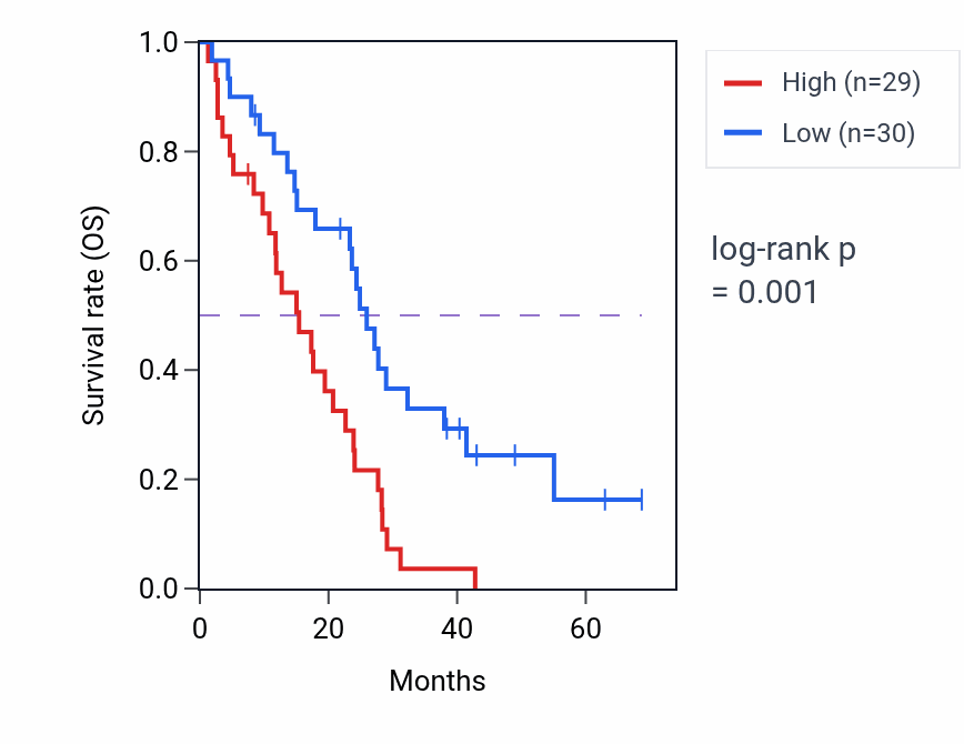 Kaplan&ndash;Meier survival curve for NRIP1 RNA-high vs -low samples in MESO.