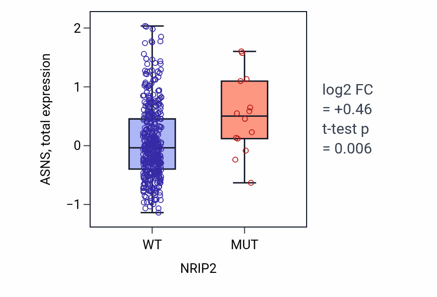 Box plot of ASNS in NRIP2-low vs NRIP2-high samples in UCEC.