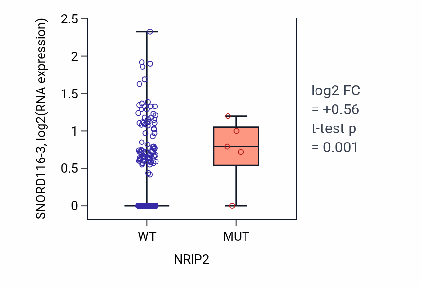 Box plot of SNORD116-3 in NRIP2-low vs NRIP2-high samples in SKCM.