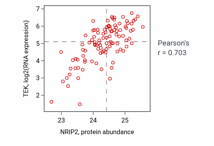 Per-sample scatter of NRIP2 vs TEK in CCRCC (Pearson r = 0.70).