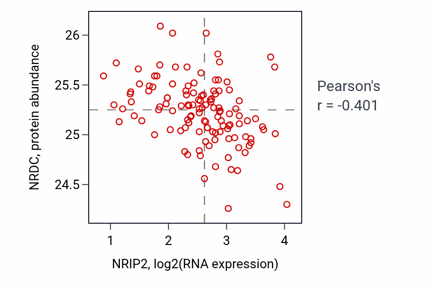 Per-sample scatter of NRIP2 vs NRDC in BRCA (Pearson r = -0.40).