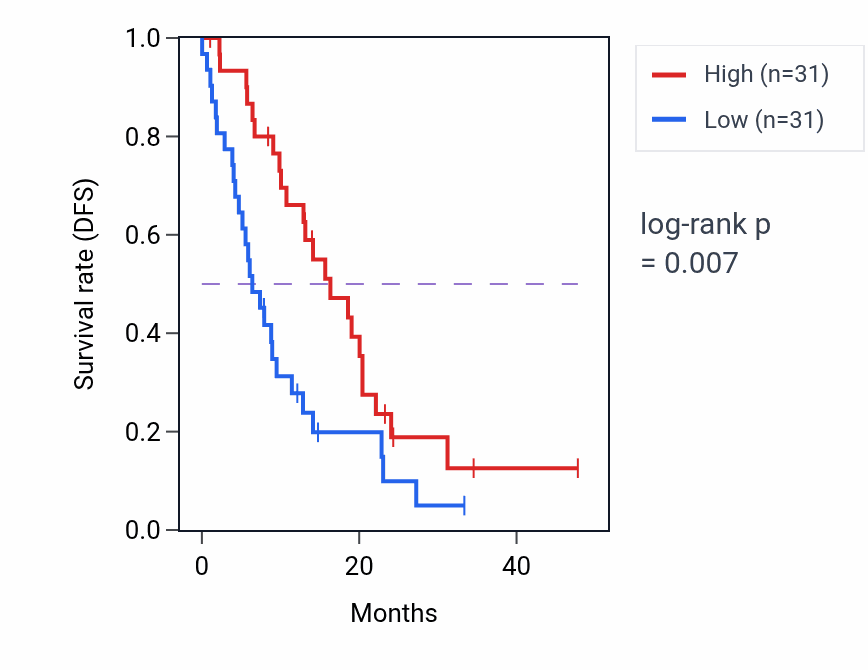 Kaplan&ndash;Meier survival curve for NRIP2 mass-spec protein-high vs -low samples in PDAC.