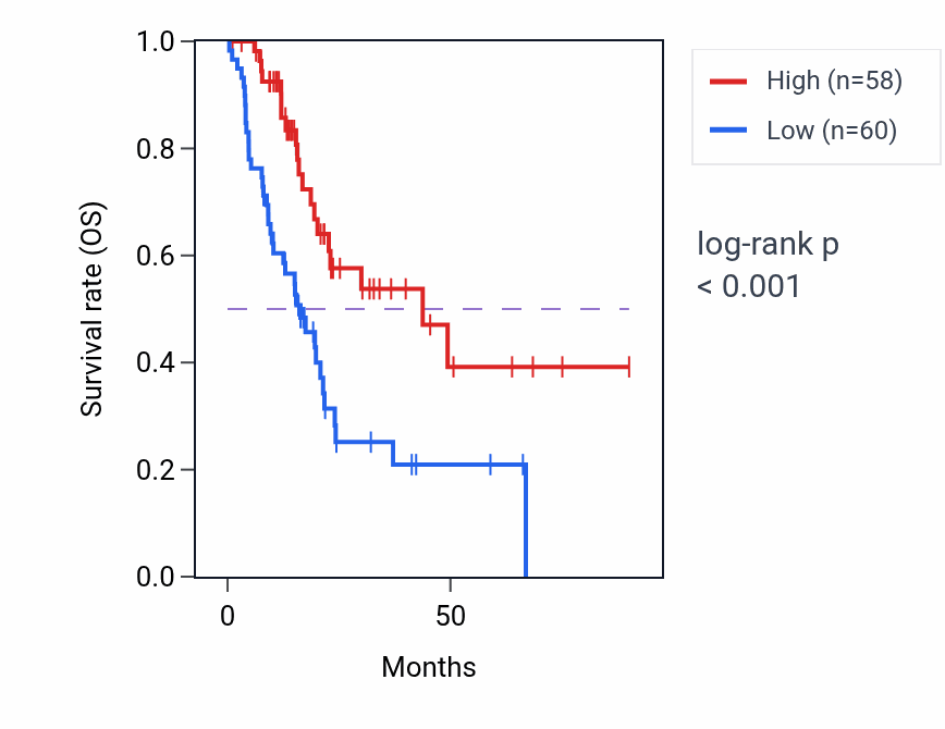 Kaplan&ndash;Meier survival curve for NRIP2 RNA-high vs -low samples in PAAD.