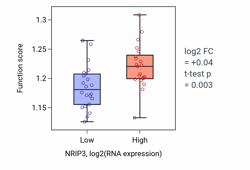 Box plot of Cellular component disassembly in NRIP3-low vs NRIP3-high samples in UPPER_AERODIGESTIVE_TRACT.