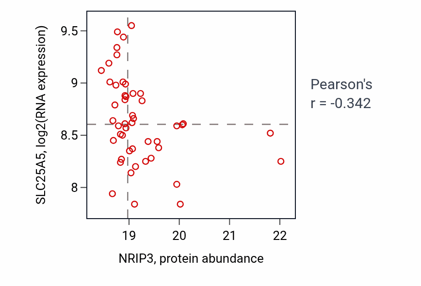 Per-sample scatter of NRIP3 vs SLC25A5 in BRCA (Pearson r = -0.34).