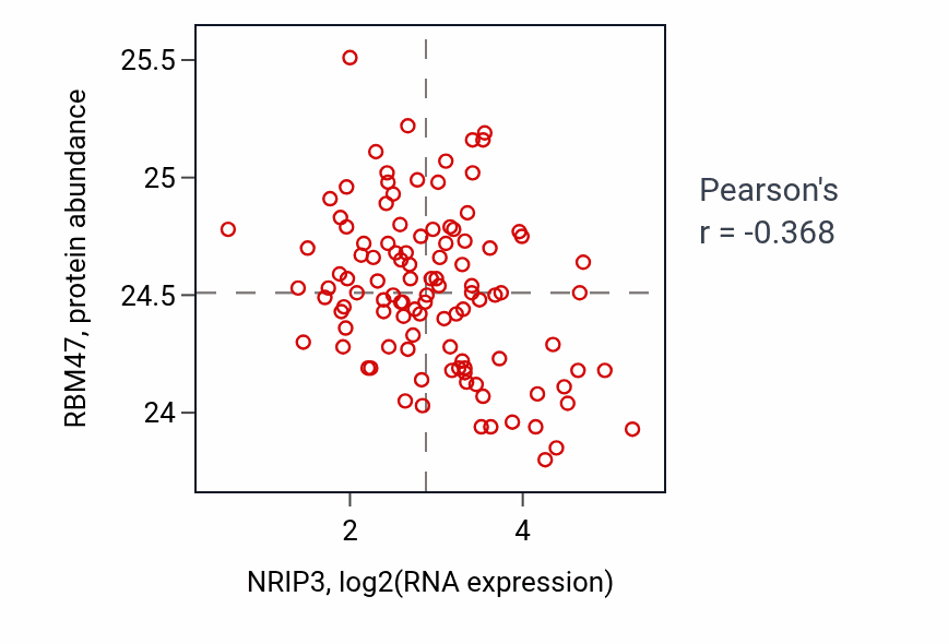 Per-sample scatter of NRIP3 vs RBM47 in LSCC (Pearson r = -0.37).