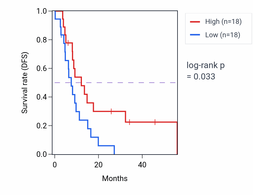 Kaplan&ndash;Meier survival curve for NRIP3 mass-spec protein-high vs -low samples in GBM.