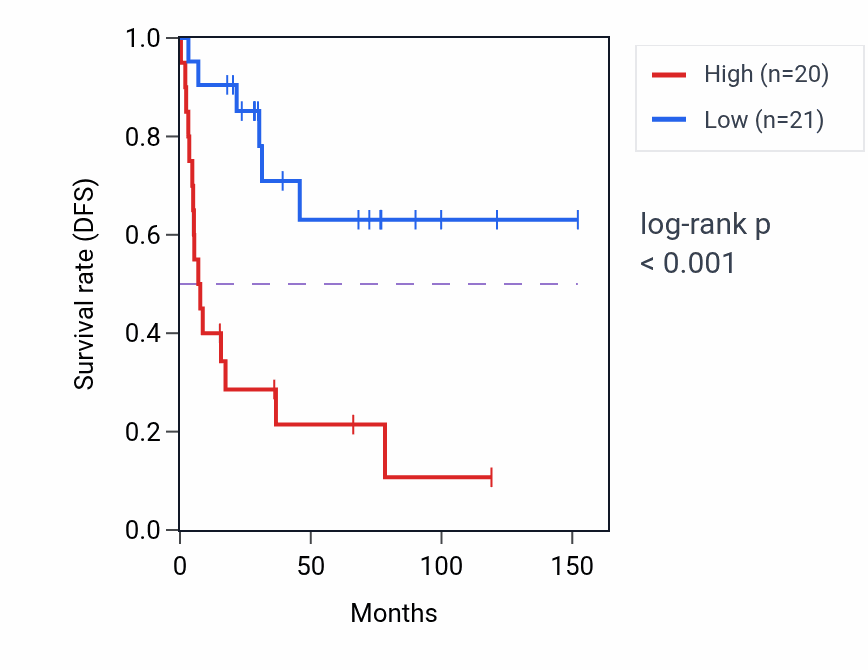 Kaplan&ndash;Meier survival curve for NRIP3 RNA-high vs -low samples in ACC.