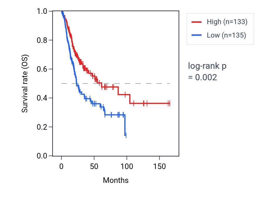 Kaplan&ndash;Meier survival curve for NRIR RNA expression in BLCA: high vs low expression groups.