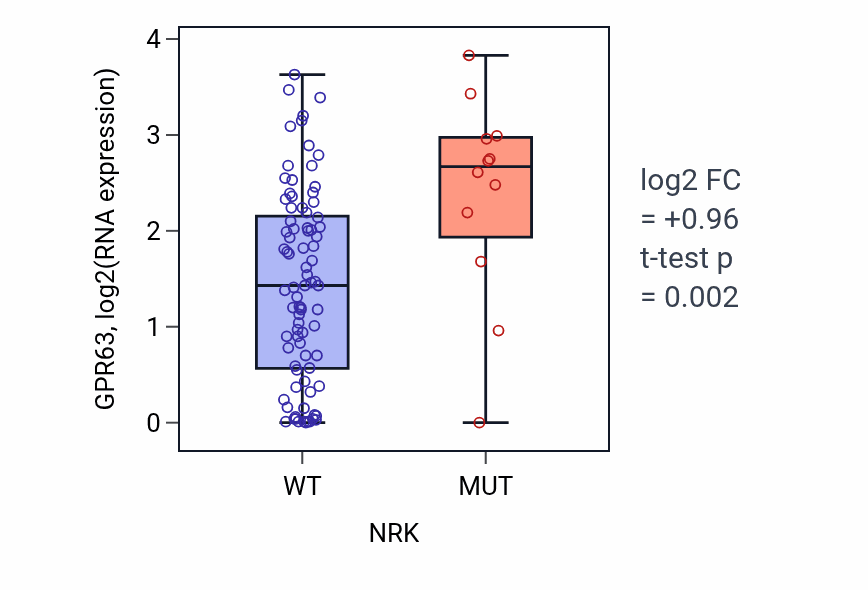 Box plot of GPR63 in NRK-low vs NRK-high samples in BLOOD_Leukemia.
