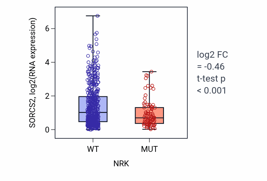 Box plot of SORCS2 in NRK-low vs NRK-high samples in UCEC.