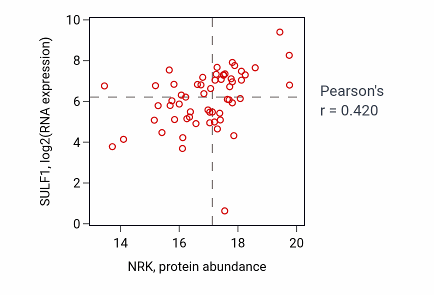 Per-sample scatter of NRK vs SULF1 in BRCA (Pearson r = 0.42).